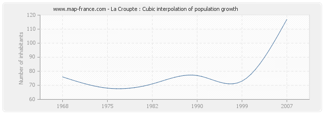 La Croupte : Cubic interpolation of population growth